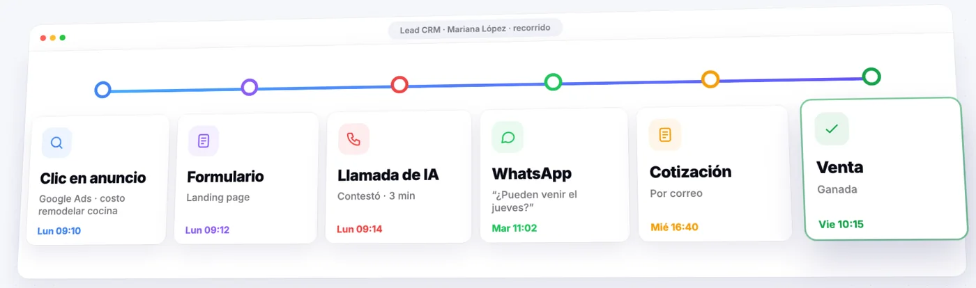 La historia completa de cada lead
