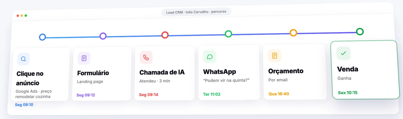 A história completa de cada lead